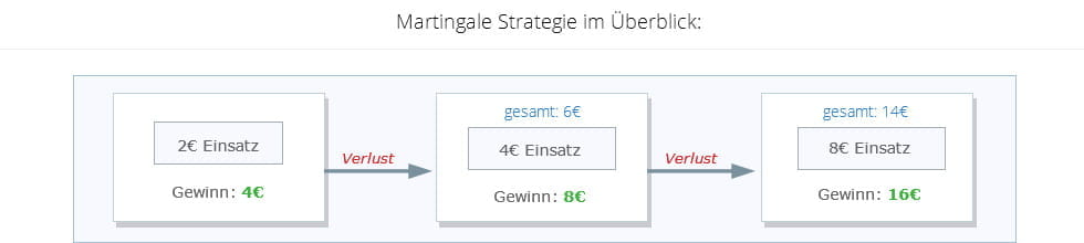 Hier sieht man den Ablauf der Martingale Strategie mit einem Starteinsatz von zwei Euro