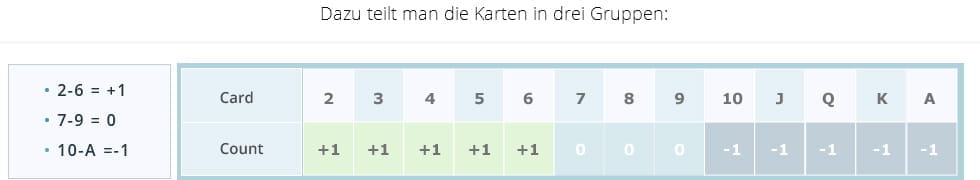 Alle Karten werden zum Zählen in drei verschiedene Gruppen mit verschiedenen Werten eingeteilt