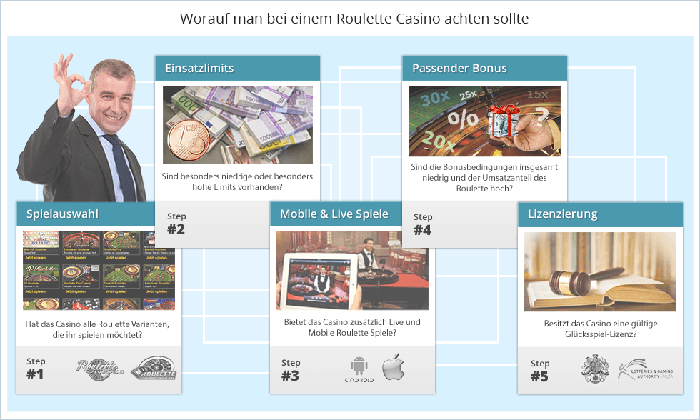 Diese fünf einfachen Schritte solltet ihr bei der Auswahl eines geeigneten Roulette Casinos beachten.