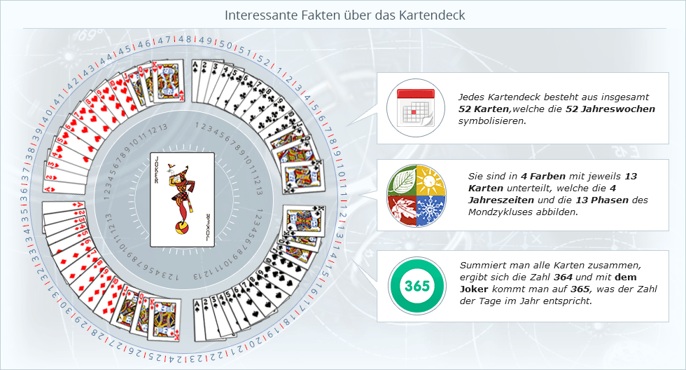 Das 52-Karten-Deck repräsentiert die 52 Wochen des Jahres sowie die 4 Jahreszeiten