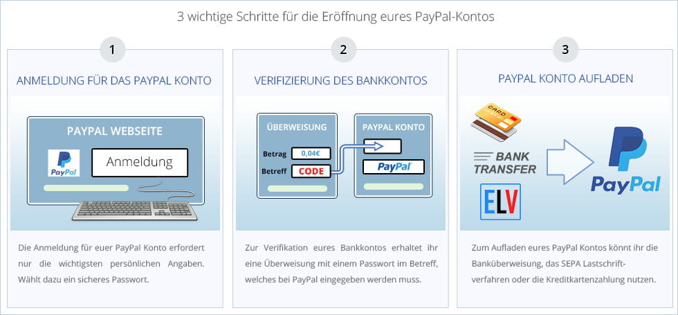 Mit nur drei einfachen Schritten eröffnet ihr euer Paypal Konto und könnt es in Online Casinos benutzen