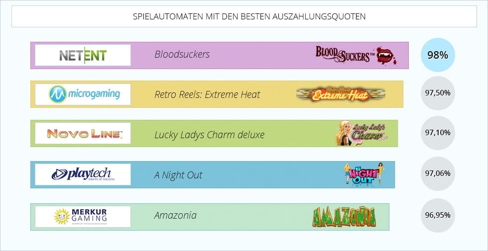 Hier seht ihr eine Übersicht der 5 Spielautomaten mit den höchsten Auszahlungsquoten